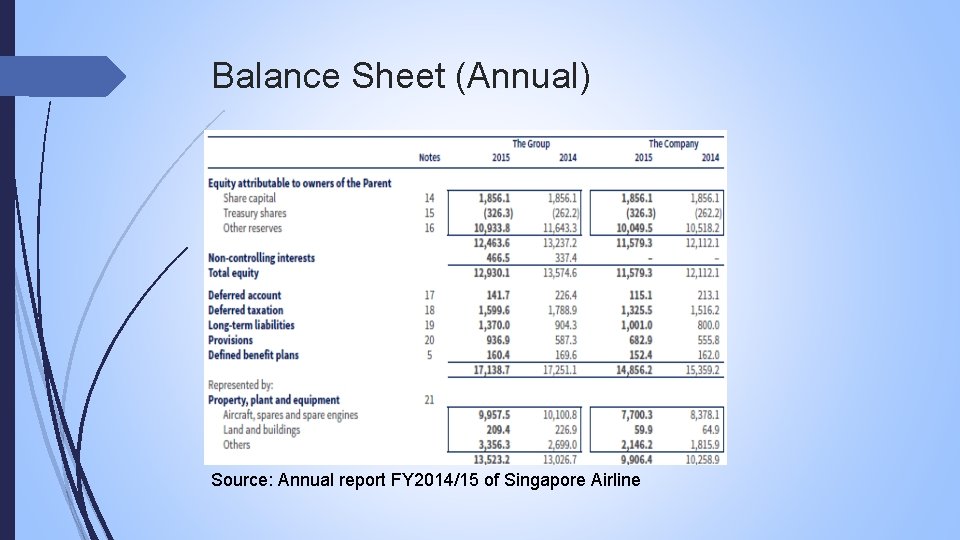 Balance Sheet (Annual) Source: Annual report FY 2014/15 of Singapore Airline 