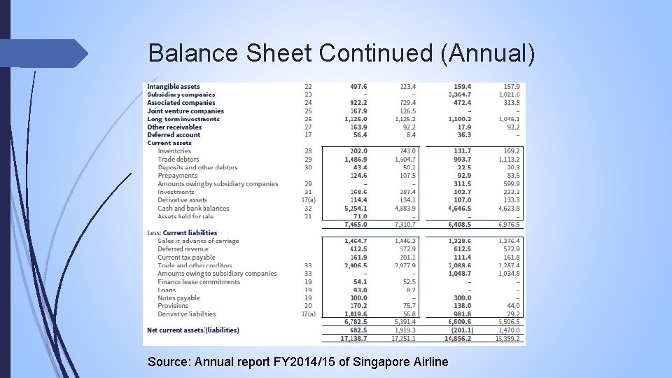 Balance Sheet Continued (Annual) Source: Annual report FY 2014/15 of Singapore Airline 