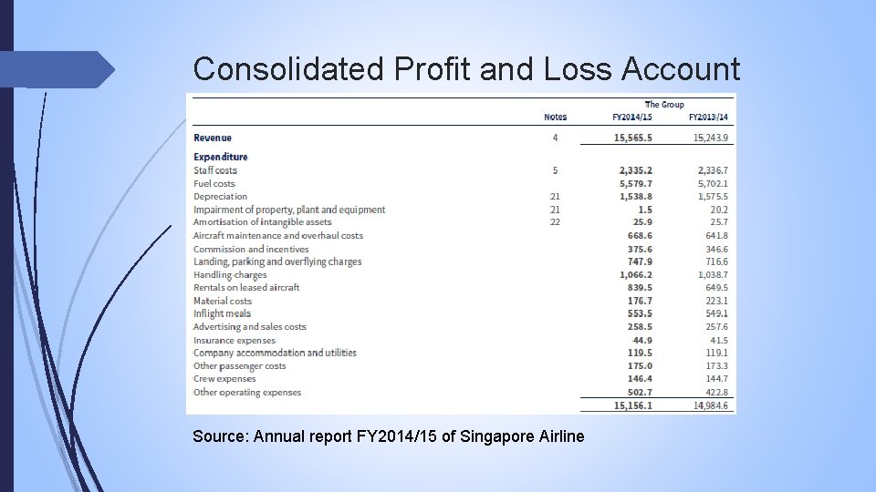 Consolidated Profit and Loss Account Source: Annual report FY 2014/15 of Singapore Airline 