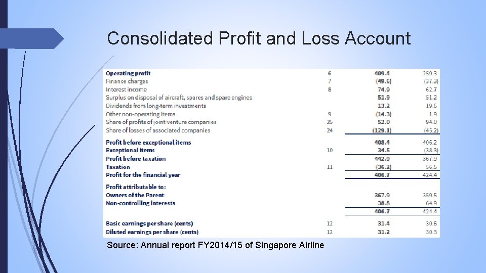 Consolidated Profit and Loss Account Source: Annual report FY 2014/15 of Singapore Airline 