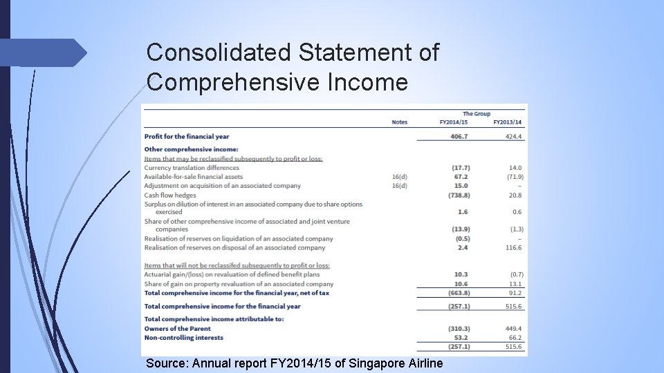 Consolidated Statement of Comprehensive Income Source: Annual report FY 2014/15 of Singapore Airline 