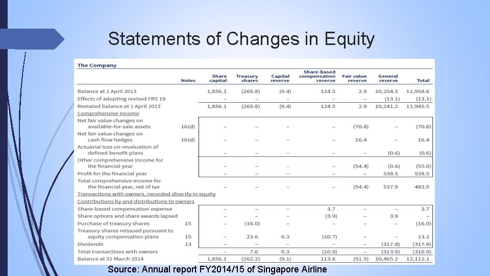Statements of Changes in Equity Source: Annual report FY 2014/15 of Singapore Airline 