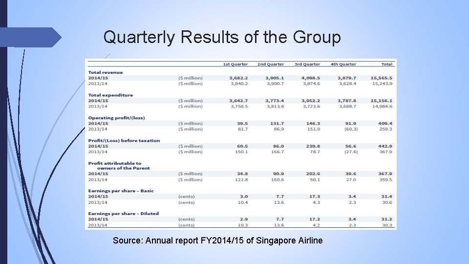 Quarterly Results of the Group Source: Annual report FY 2014/15 of Singapore Airline 