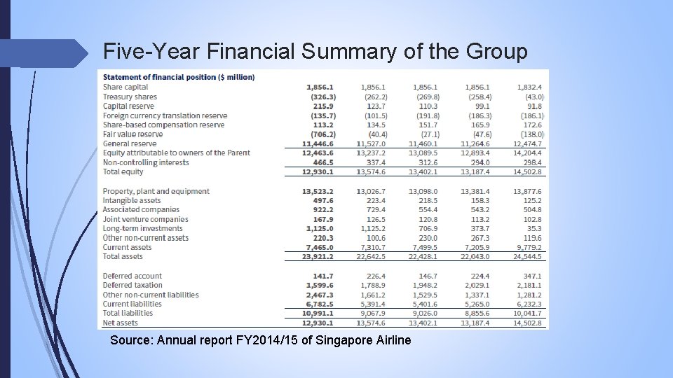 Five-Year Financial Summary of the Group Source: Annual report FY 2014/15 of Singapore Airline