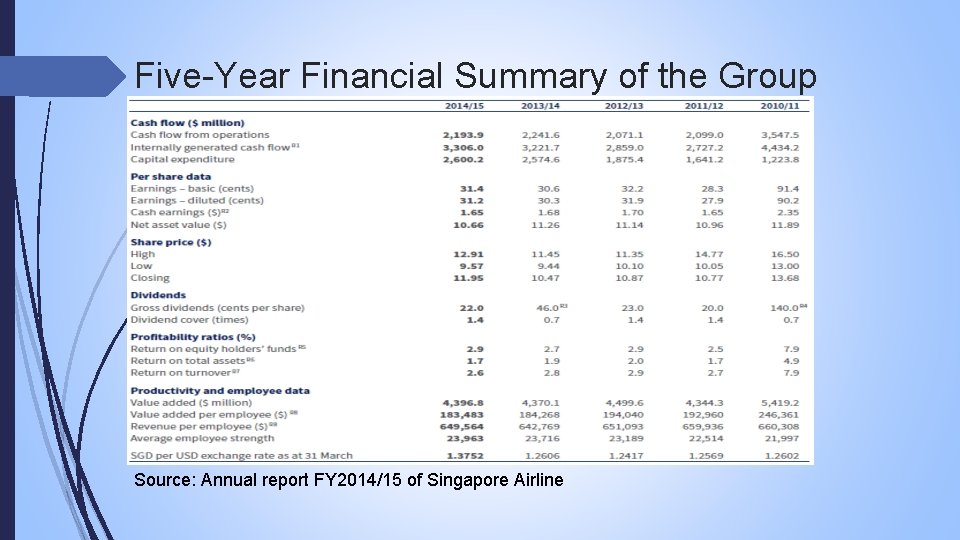 Five-Year Financial Summary of the Group Source: Annual report FY 2014/15 of Singapore Airline