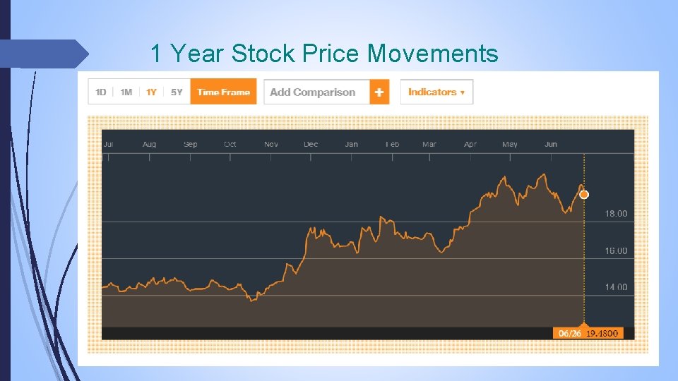 1 Year Stock Price Movements 