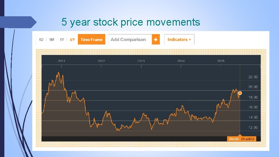 5 year stock price movements 