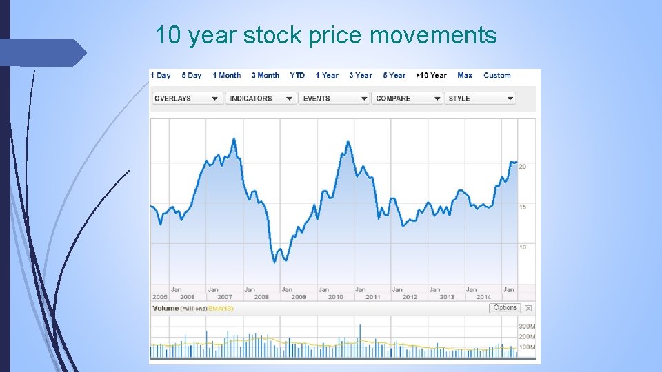 10 year stock price movements 