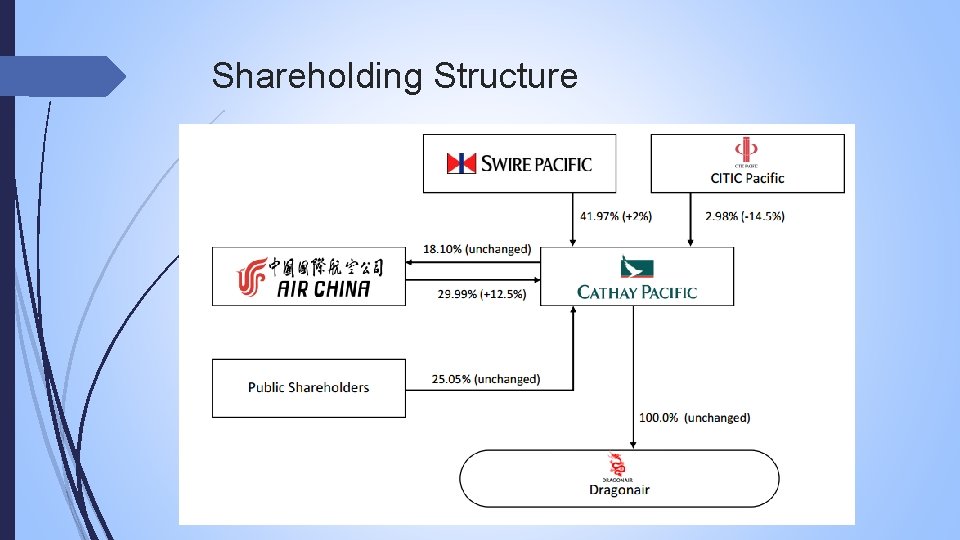 Shareholding Structure 