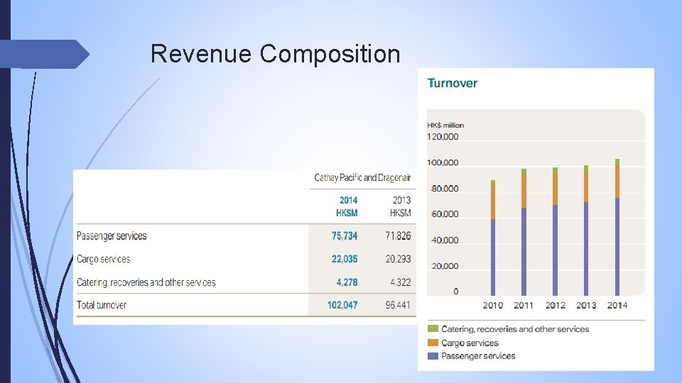 Revenue Composition 