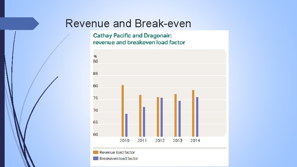 Revenue and Break-even 