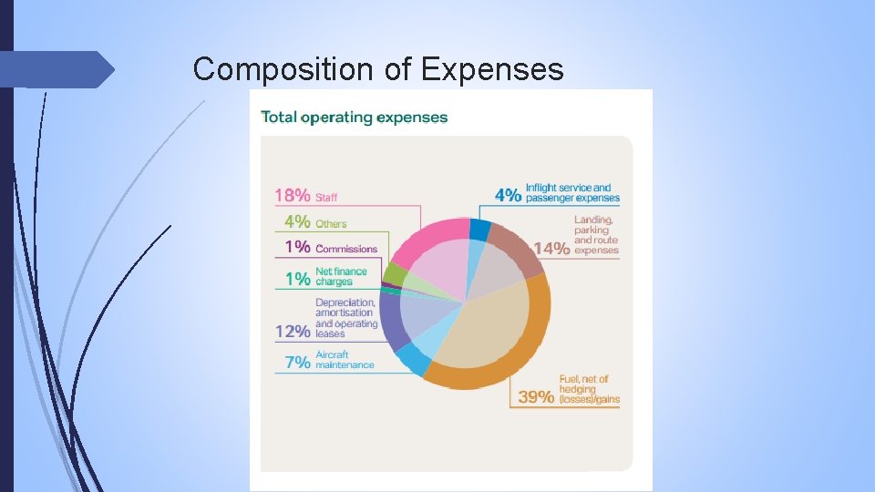 Composition of Expenses 