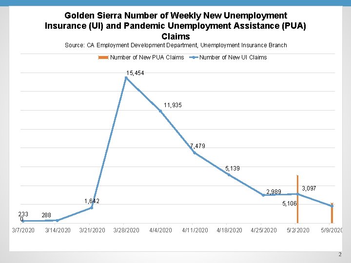 Golden Sierra Number of Weekly New Unemployment Insurance (UI) and Pandemic Unemployment Assistance (PUA)