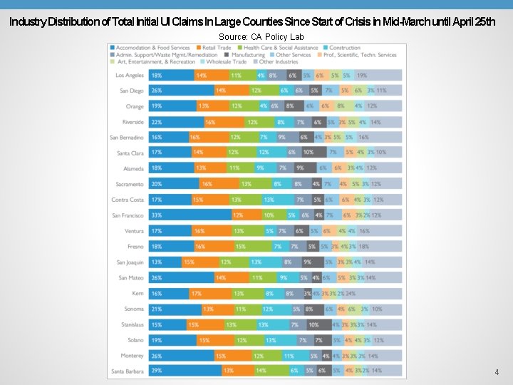 Industry Distribution of Total Initial UI Claims In Large Counties Since Start of Crisis