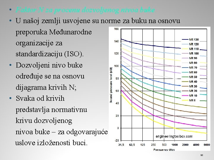  • Faktor N za procenu dozvoljenog nivoa buke • U našoj zemlji usvojene