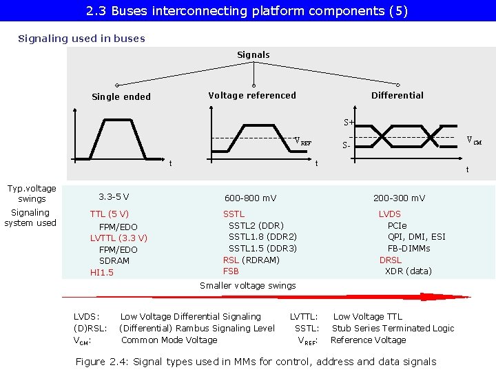 2. 3 Buses interconnecting platform components (5) Signaling used in buses Signals Voltage referenced