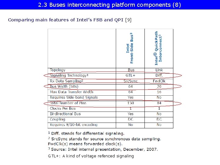 2. 3 Buses interconnecting platform components (8) Comparing main features of Intel’s FSB and