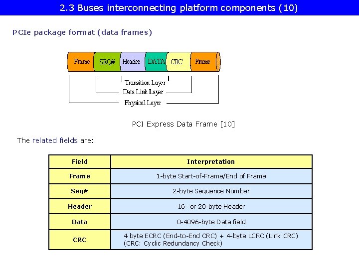 2. 3 Buses interconnecting platform components (10) PCIe package format (data frames) PCI Express