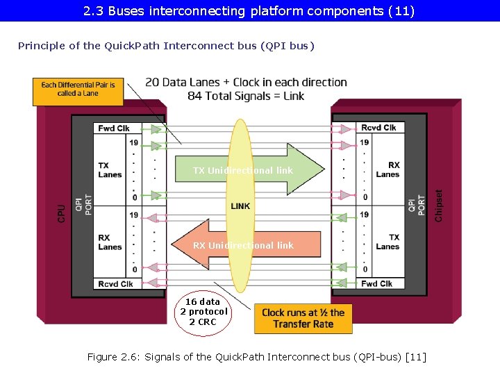 2. 3 Buses interconnecting platform components (11) Principle of the Quick. Path Interconnect bus