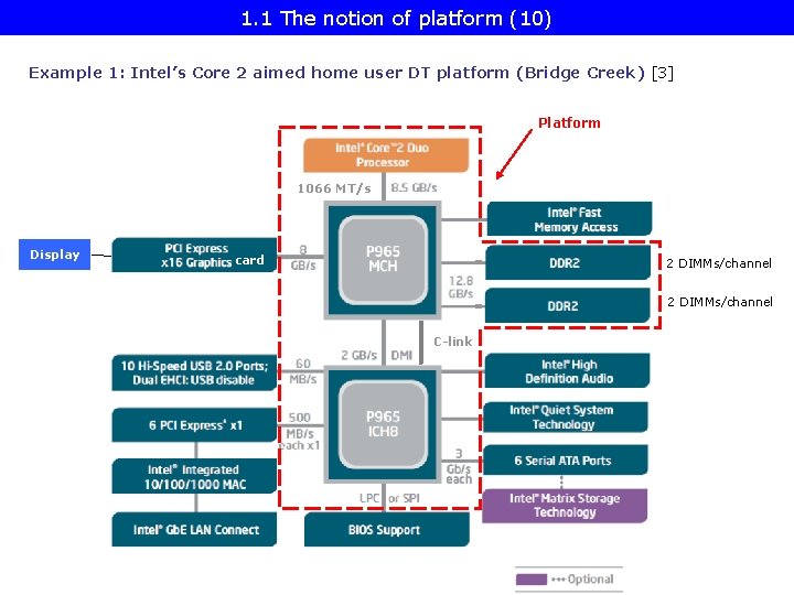 1. 1 The notion of platform (10) Example 1: Intel’s Core 2 aimed home