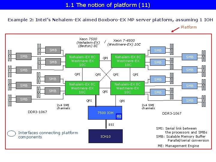 1. 1 The notion of platform (11) Example 2: Intel’s Nehalem-EX aimed Boxboro-EX MP