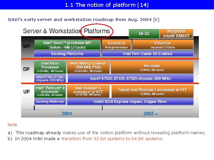 1. 1 The notion of platform (14) Intel’s early server and workstation roadmap from
