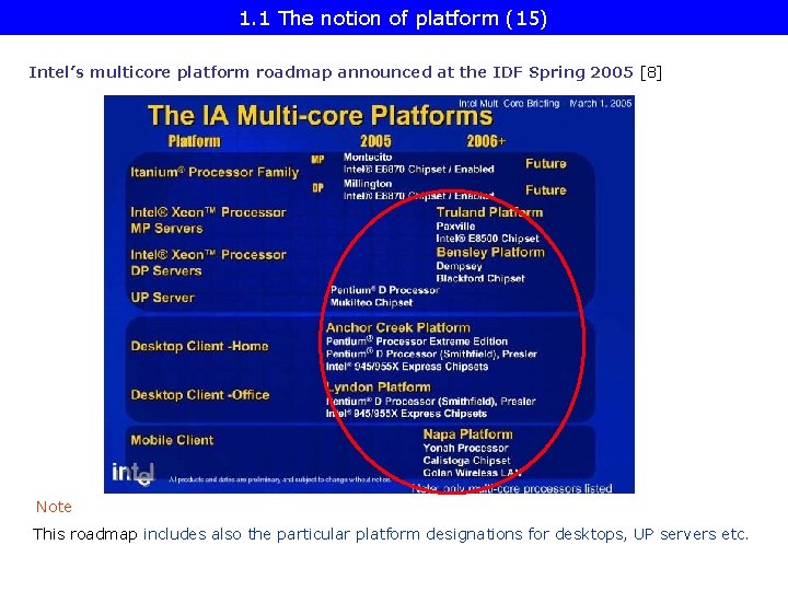 1. 1 The notion of platform (15) Intel’s multicore platform roadmap announced at the