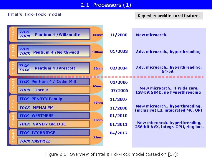 2. 1 Processors (1) 2 YEARS TICK TOCK Pentium 4 /Northwood 2 YEARS Intel’s