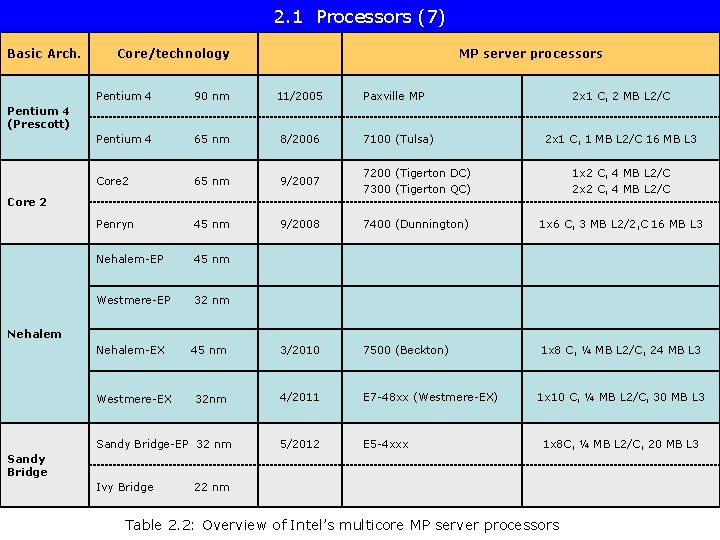 2. 1 Processors (7) Basic Arch. Core/technology MP server processors Pentium 4 90 nm