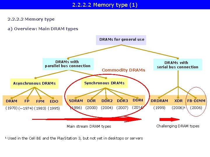 2. 2 Memory type (1) 2. 2 Memory type a) Overview: Main DRAM types