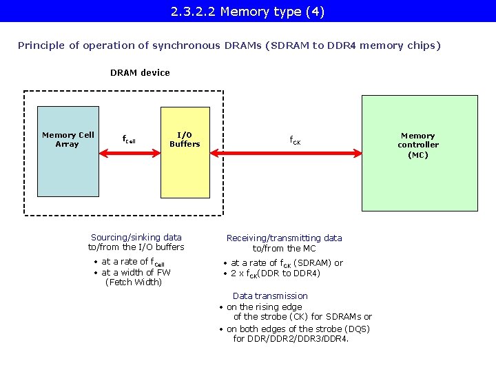 2. 3. 2. 2 Memory type (4) Principle of operation of synchronous DRAMs (SDRAM
