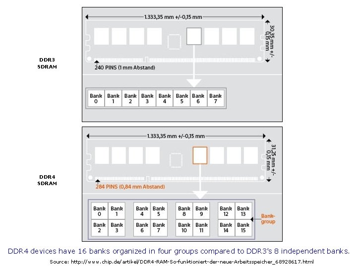 DDR 3 SDRAM DDR 4 devices have 16 banks organized in four groups compared