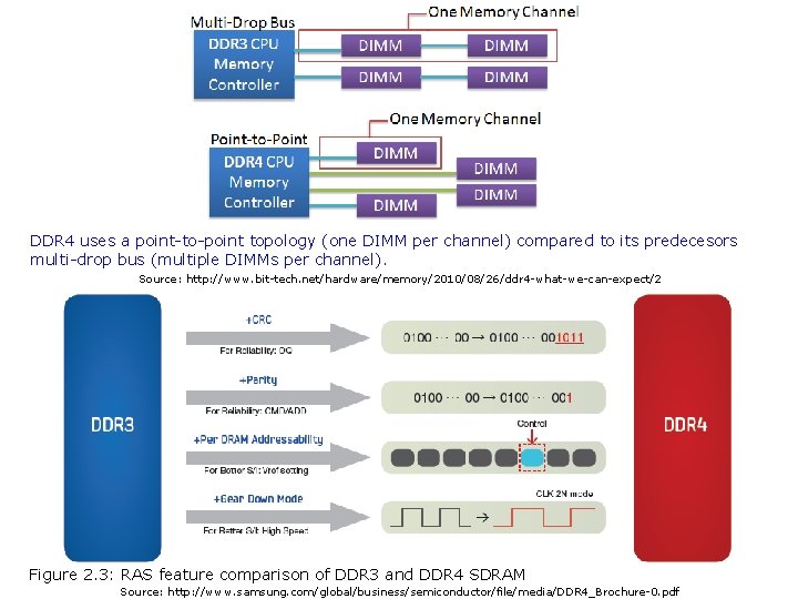 DDR 4 uses a point-to-point topology (one DIMM per channel) compared to its predecesors