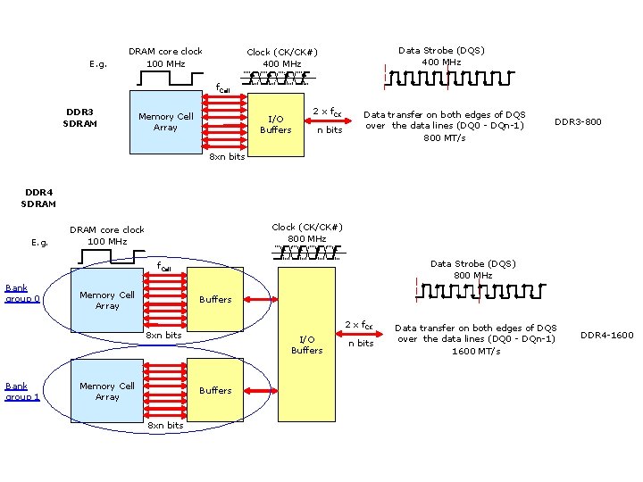 E. g. DRAM core clock 100 MHz Data Strobe (DQS) 400 MHz Clock (CK/CK#)