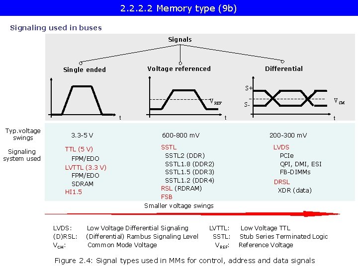 2. 2 Memory type (9 b) Signaling used in buses Signals Differential Voltage referenced