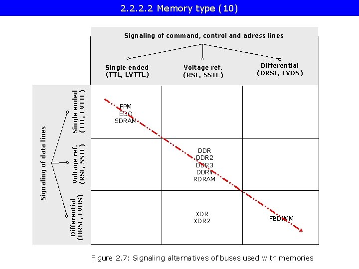 2. 2 Memory type (10) Signaling of command, control and adress lines Single ended