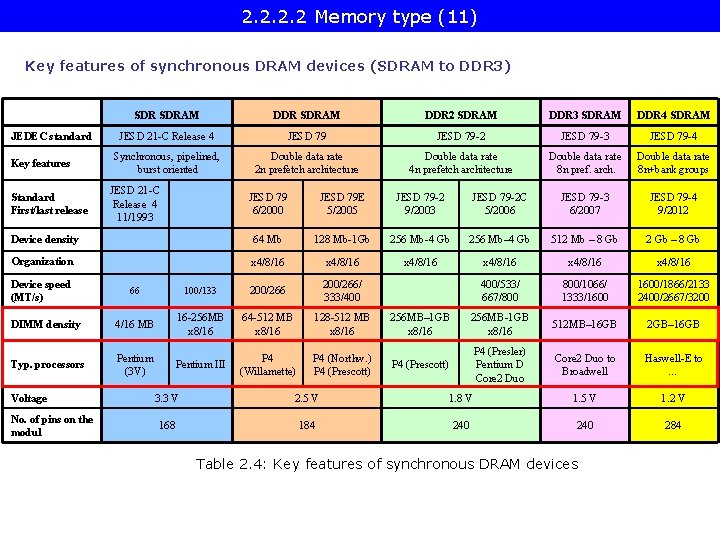 2. 2 Memory type (11) Key features of synchronous DRAM devices (SDRAM to DDR