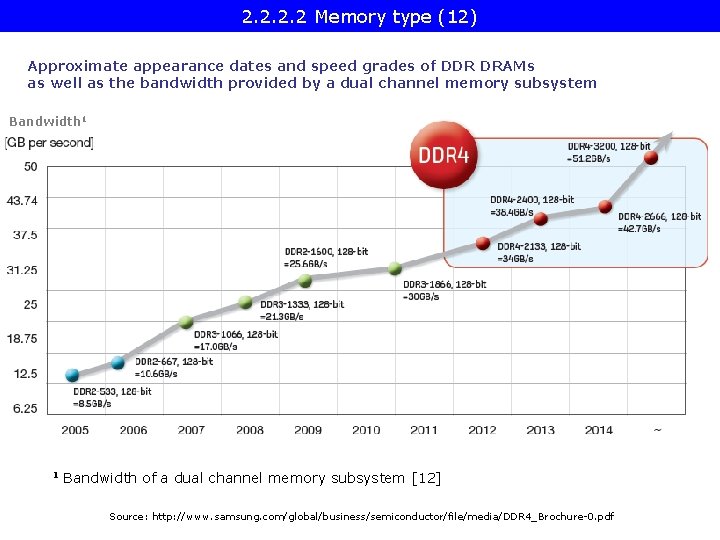 2. 2 Memory type (12) Approximate appearance dates and speed grades of DDR DRAMs