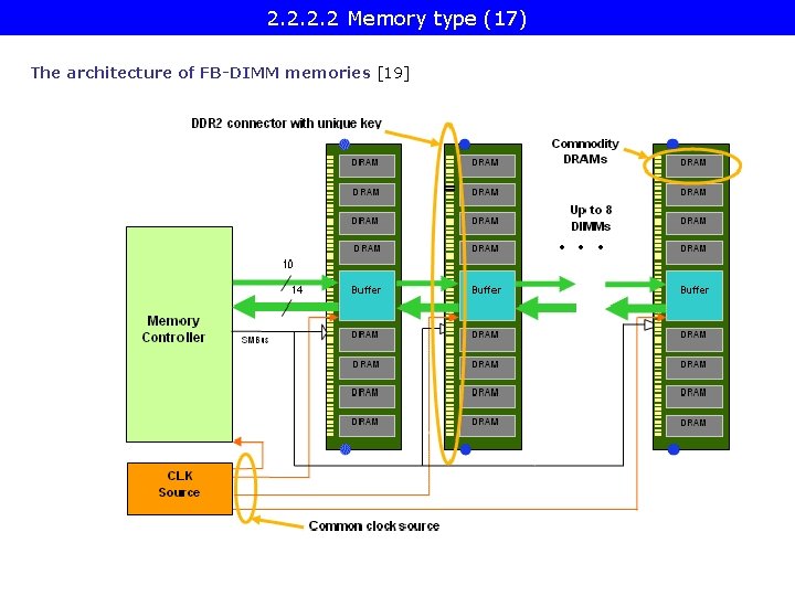 2. 2 Memory type (17) The architecture of FB-DIMM memories [19] 