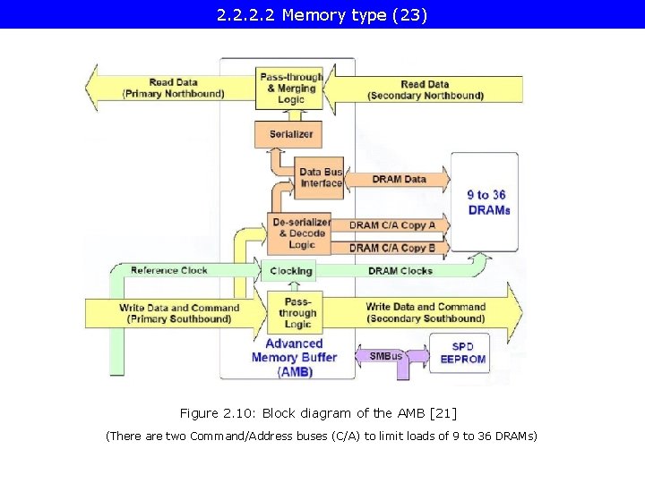 2. 2 Memory type (23) Figure 2. 10: Block diagram of the AMB [21]