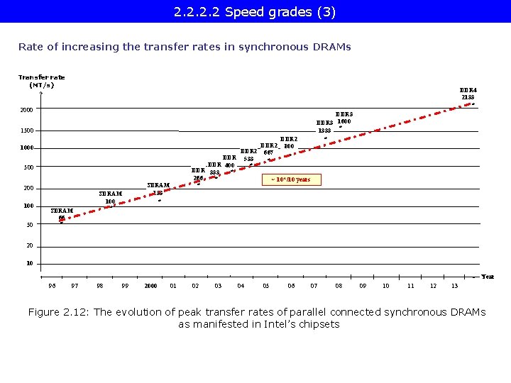 2. 2 Speed grades (3) Rate of increasing the transfer rates in synchronous DRAMs