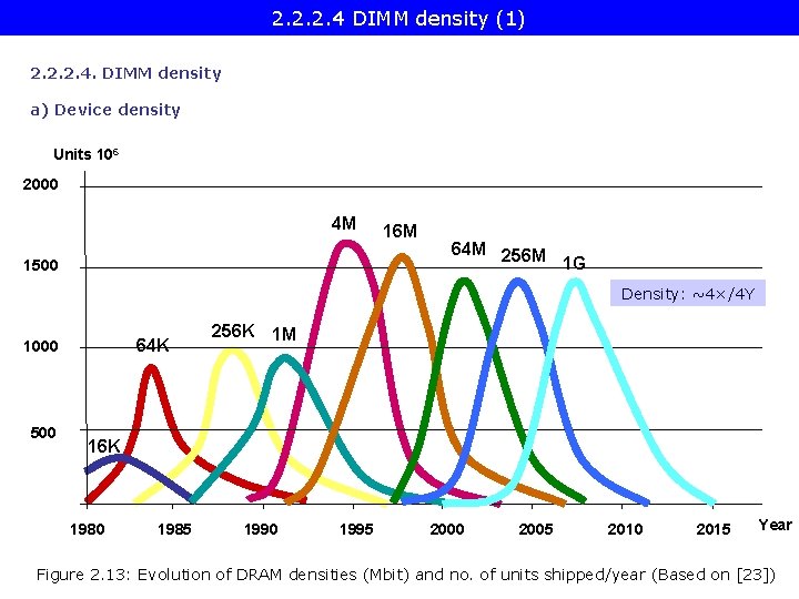 2. 2. 2. 4 DIMM density (1) 2. 2. 2. 4. DIMM density a)