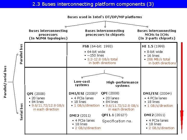 2. 3 Buses interconnecting platform components (3) Buses used in Intel’s DT/DP/MP platforms Parallel/serial