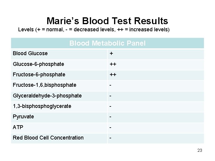 Marie’s Blood Test Results Levels (+ = normal, - = decreased levels, ++ =