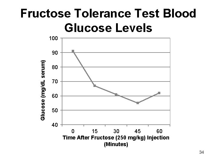Fructose Tolerance Test Blood Glucose Levels 100 Glucose (mg/d. L serum) 90 80 70