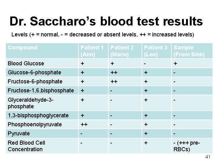 Dr. Saccharo’s blood test results Levels (+ = normal, - = decreased or absent