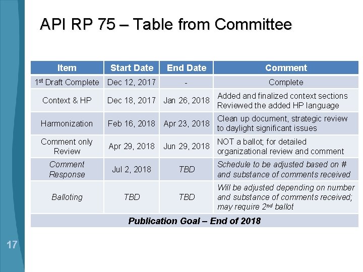 API RP 75 – Table from Committee Item Start Date End Date Comment 1