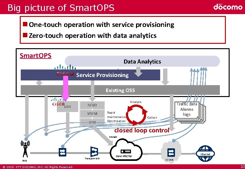 Big picture of Smart. OPS One-touch operation with service provisioning Zero-touch operation with data