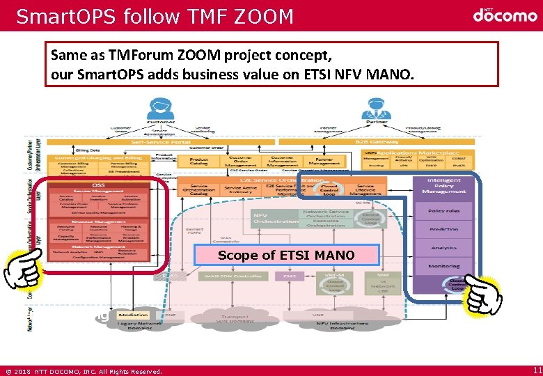 Smart. OPS follow TMF ZOOM Same as TMForum ZOOM project concept, our Smart. OPS