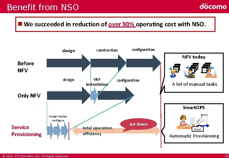 Benefit from NSO We succeeded in reduction of over 90% operating cost with NSO.